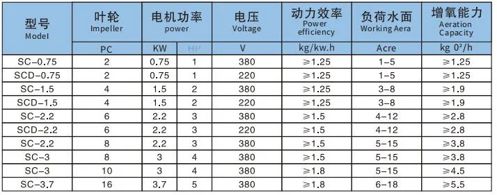 Single Phase or 3 Phase Reliable Supplier Fish Shrimp Aerator Oxygen Machine Paddle Wheel Aerator for Aquaculture